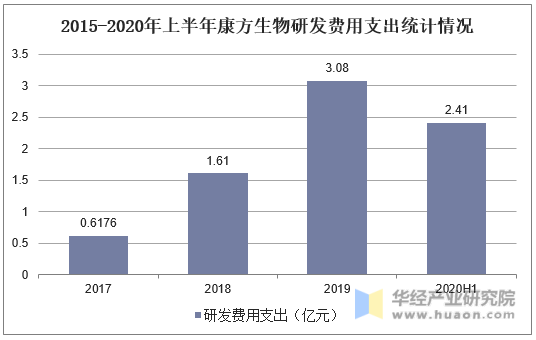 2015-2020年上半年康方生物研发费用支出统计情况