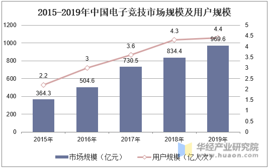 2015-2019年中国电子竞技市场规模及用户规模