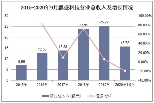 2015-2020年9月麒盛科技营业总收入及增长情况