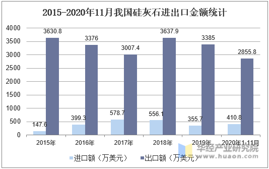 2015-2020年11月我国硅灰石进出口金额统计