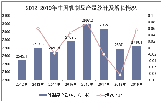 2012-2019年中国乳制品产量统计及增长情况