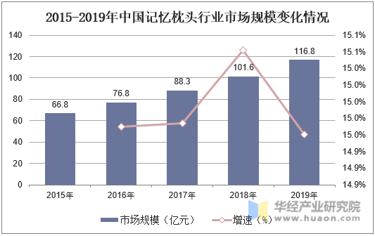 2015-2019年中国记忆枕头行业市场规模变化情况