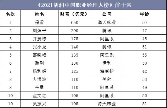《2021胡润中国职业经理人榜》前十名