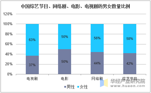 中国综艺节目、网络剧、电影、电视剧的男女数量比例