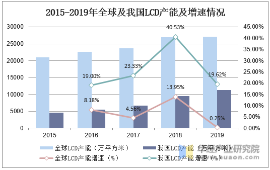 2015-2019年全球及我国LCD产能及增速情况