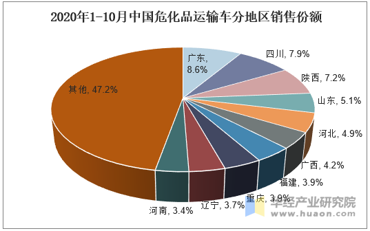 2020年1-10月中国危化品运输车分地区销售份额