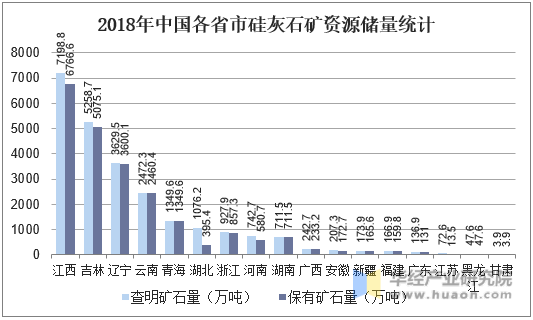 2018年中国各省市硅灰石矿资源储量统计