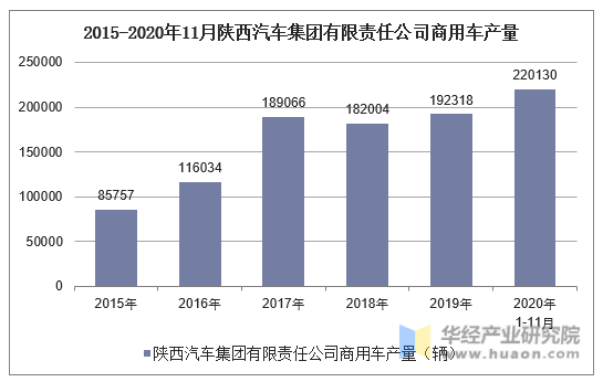 2015-2020年11月陕西汽车集团有限责任公司商用车产量统计