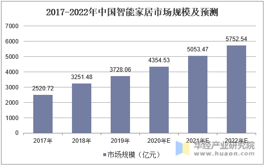 2017-2022年中国智能家居市场规模及预测
