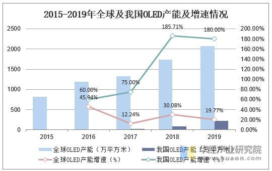 2015-2019年全球及我国OLED产能及增速情况