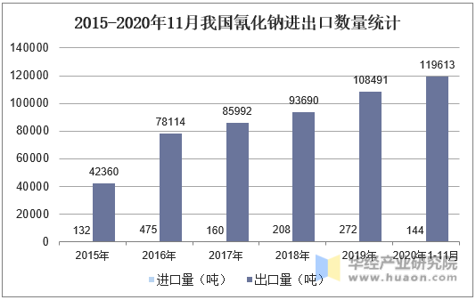 2015-2020年11月我国氰化钠进出口数量统计