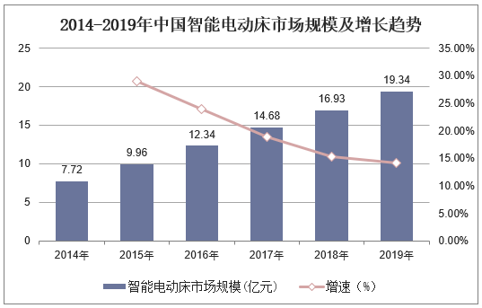 2014-2019年中国智能电动床市场规模及增长趋势