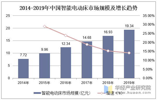 2014-2019年中国智能电动床市场规模及增长趋势