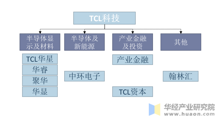 TCL科技企业各行业公司分布情况