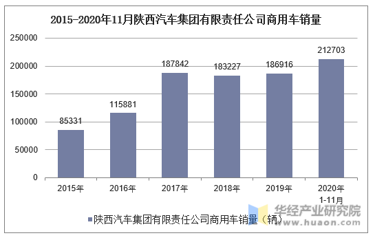 2015-2020年11月陕西汽车集团有限责任公司商用车销量统计