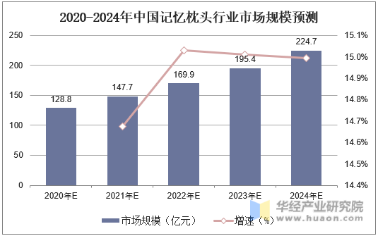 2020-2024年中国记忆枕头行业市场规模预测