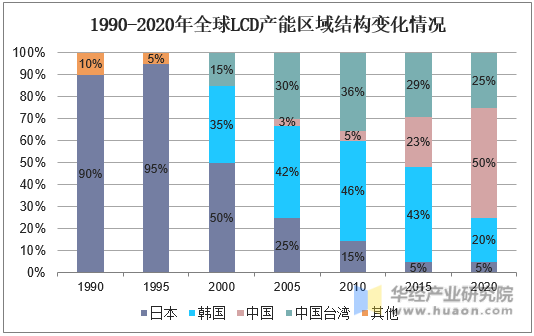 1990-2020年全球LCD产能区域结构变化情况
