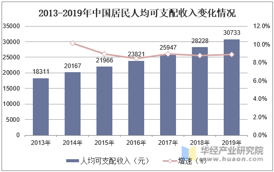 2013-2019年中国居民人均可支配收入变化情况