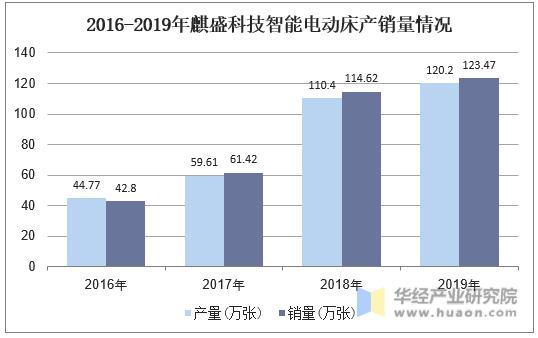 2016-2019年麒盛科技智能电动床产销量情况