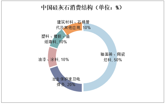 中国硅灰石消费结构（单位：%）