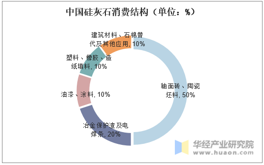 中国硅灰石消费结构（单位：%）