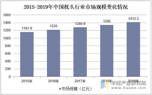 2015-2019年中国枕头行业市场规模变化情况