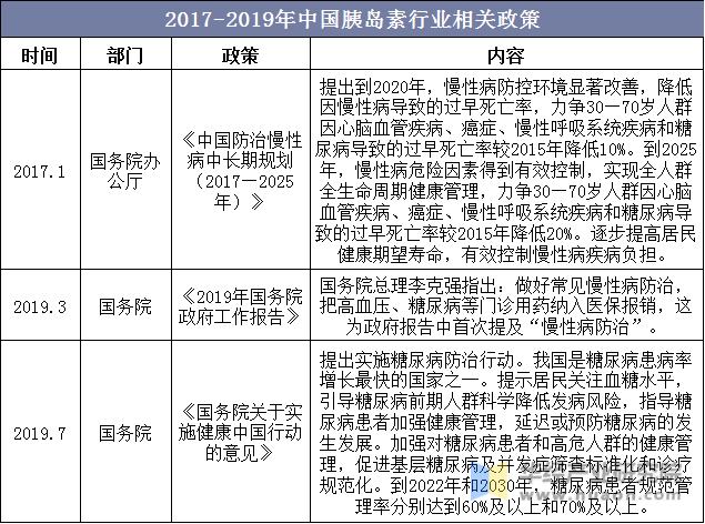 2017-2019年中国胰岛素行业相关政策
