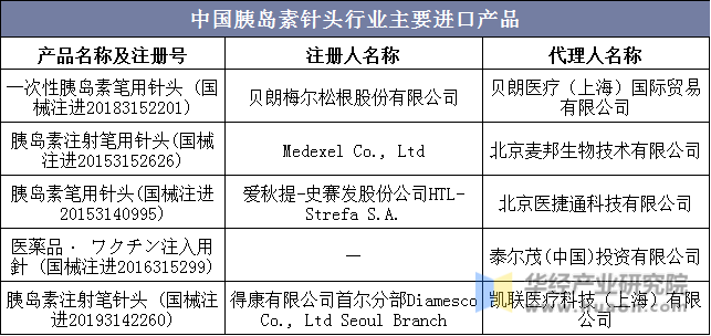中国胰岛素针头行业主要进口产品