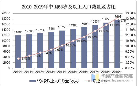 2010-2019年中国65岁及以上人口数量及占比
