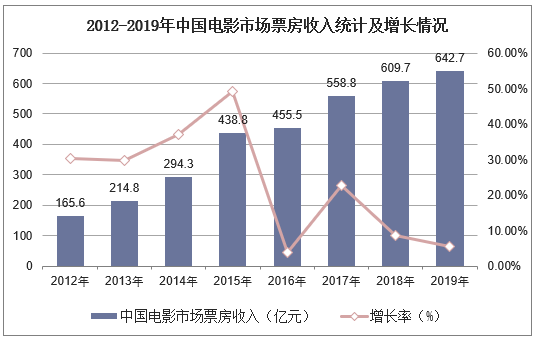 2012-2019年中国电影市场票房收入统计及增长情况
