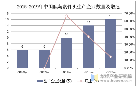 2015-2019年中国胰岛素针头生产企业数量及增速