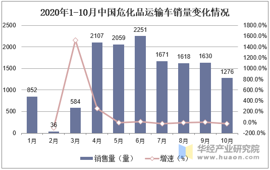 2020年1-10月中国危化品运输车销量变化情况