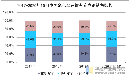 2017-2020年10月中国危化品运输车分类别销售结构