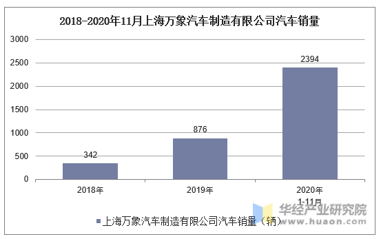 2018-2020年11月上海万象汽车制造有限公司汽车销量统计