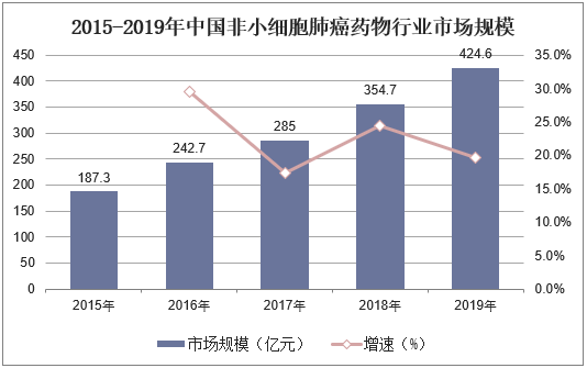 2015-2019年中国非小细胞肺癌药物行业市场规模