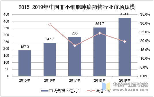 2015-2019年中国非小细胞肺癌药物行业市场规模