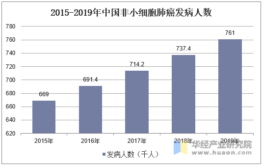 2015-2019年中国非小细胞肺癌发病人数
