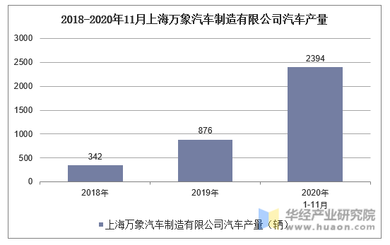 2018-2020年11月上海万象汽车制造有限公司汽车产量统计