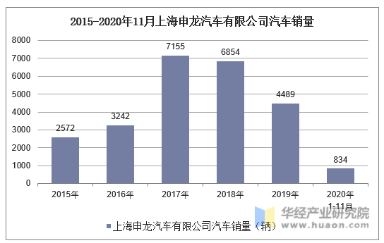2015-2020年11月上海申龙汽车有限公司汽车销量统计