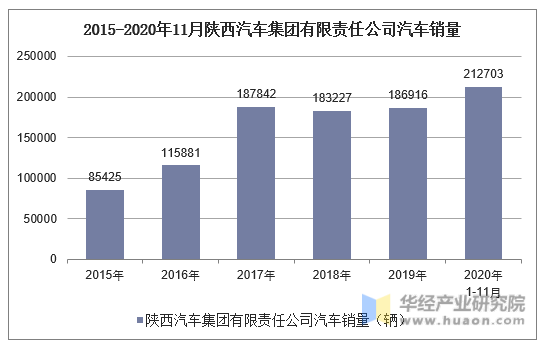 2015-2020年11月陕西汽车集团有限责任公司汽车销量统计