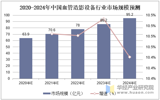 2020-2024年中国血管造影设备行业市场规模预测