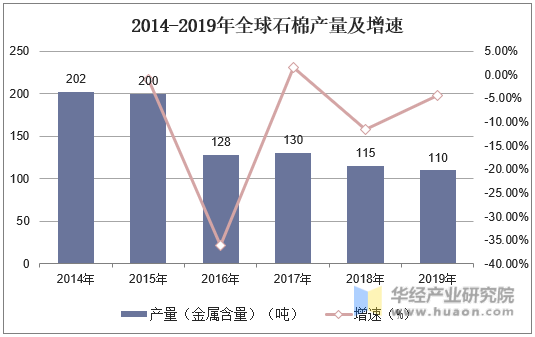 2014-2019年全球石棉产量及增速