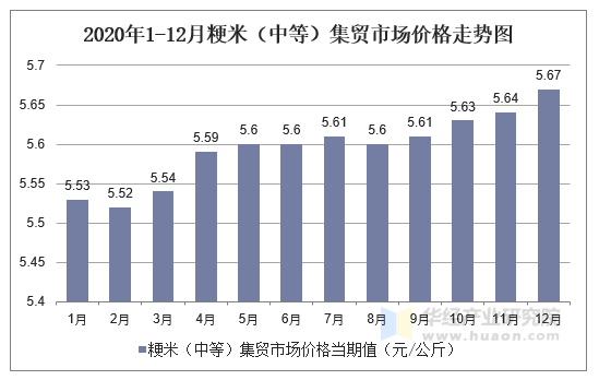 2020年1-12月粳米（中等）集贸市场价格走势图