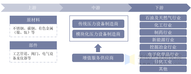 压力设备行业产业链