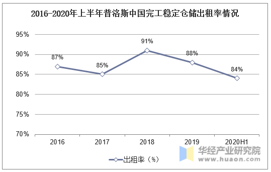 2016-2020年上半年普洛斯中国完工稳定仓储出租率情况