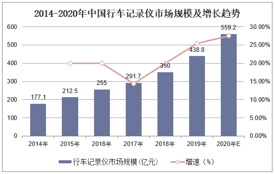 2014-2020年中国行车记录仪市场规模及增长趋势