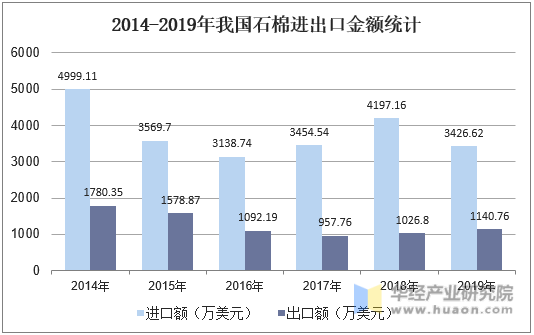 2014-2019年我国石棉进出口金额统计