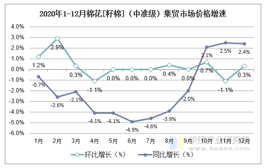 2020年1-12月棉花[籽棉]（中准级）集贸市场价格增速