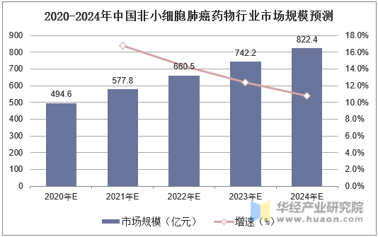 2020-2024年中国非小细胞肺癌药物行业市场规模预测
