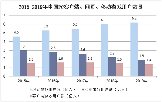 2015-2019年中国PC客户端、网页、移动游戏用户数量